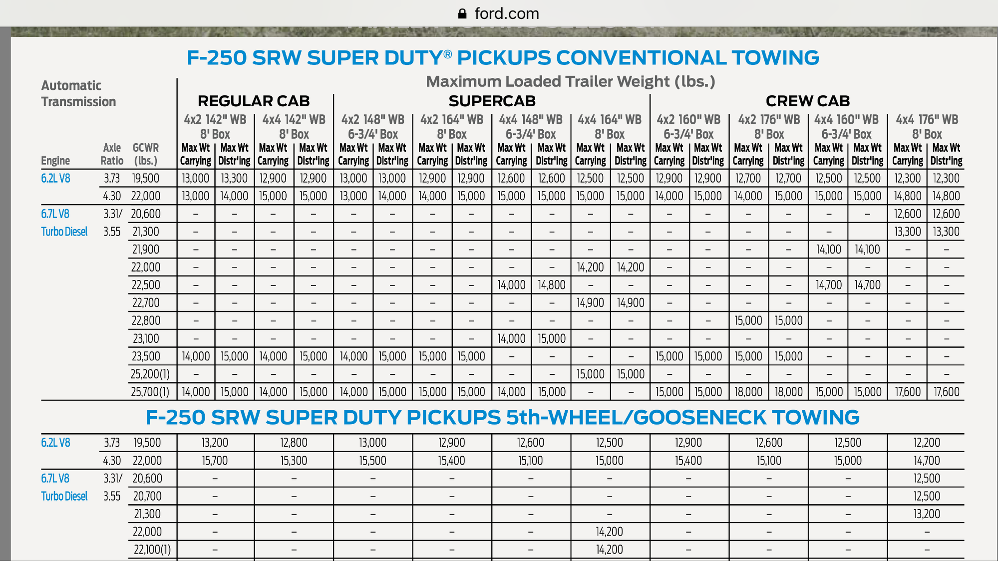 Determining My GCWR And Tow Capacity Ford Truck Enthusiasts Forums