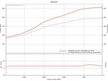 Virtual dyno street pulls on 19 psi (7/26/20)
