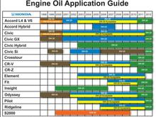 Oil application guide from Honda.