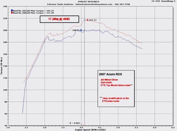 Extreme Turbo Systems Top Mounted Intercooler: Torque Upgrade 