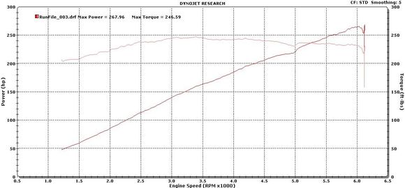 268whp...this is what mike chan got when he did bone stock..hmm