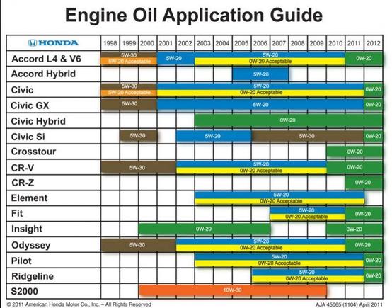 Oil application guide from Honda.