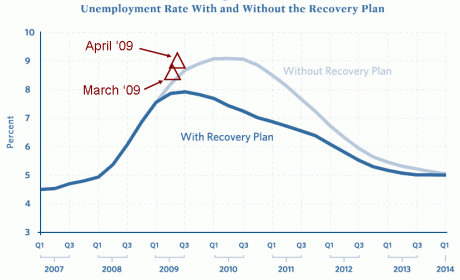 stimulus vs unemployment april