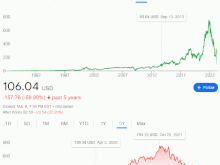 Silicon Valley Bank Stocks SiVB