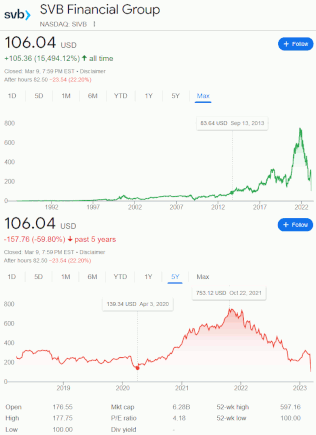 Silicon Valley Bank Stocks SiVB