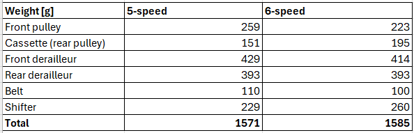 Shifted belt drivetrain weight
