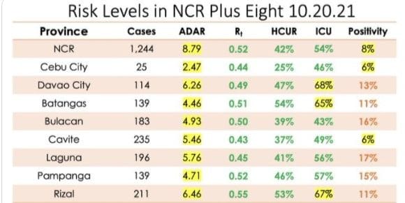 NCR highest attack rate but positivity lower at 8% and R around 0.5.