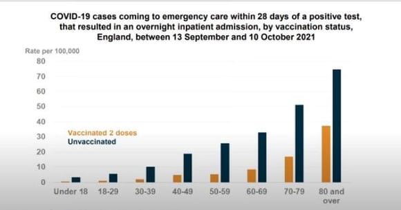 Chart from Dr John's Friday video showing how breakthrough infections have varied with age in the UK.