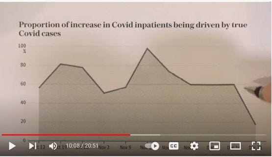 From the latest Dr John video about UK hospital data. Hospitals test 100% of patients for covid.