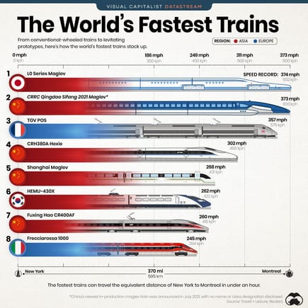 I guess I don't read enough these days.  Did you guys know they are making trains that go 375 mph!  Wow, that's scary fast.  Can you imagine what it's like looking out the window, that's faster than a top fuel dragster!