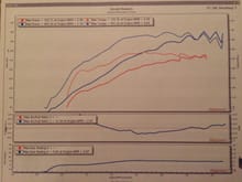 Dyno with before and after info