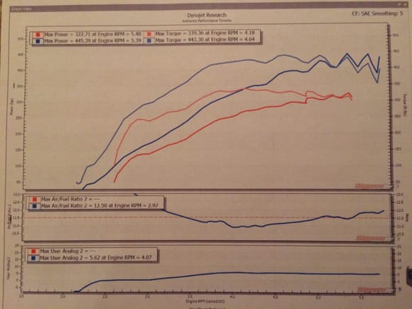 Dyno with before and after info