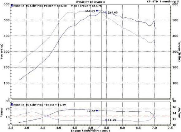 My G dyno chart