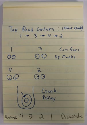 Notes showing cam position per cylinder, order of operation for valve check, cylinder position and crank pulley position.