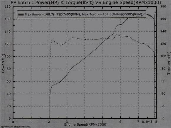 dyno1 2