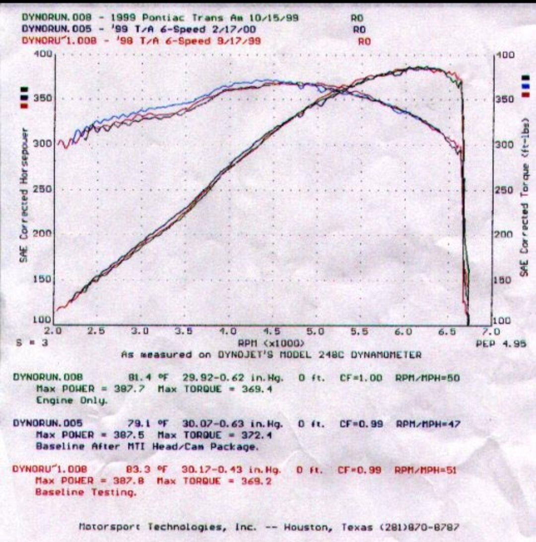 Same intake and exhaust duration, same DCR, same lift, different LSA