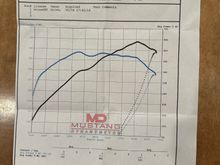 I had my car on a mustang II dyno this weekend with some disappointing results. I’m hoping someone here can help point me in the right direction for fixing it. 

Texas speed shortblock, aluminum 5.3 sleeeved and bored to 4.125”. 4” stroke, wiseco -2.8cc pistons, 0.051” head gasket, 11.5:1 compression. LS7 heads ported by Texas speed 265cc intake, and milled to 69cc chamber. MSD intake, ported with 102mm TB. 1-7/8” headers. Cam is a Pat G. Stage 2 LS7 cam with 240/252 duration 112 LSA 108 ICL.