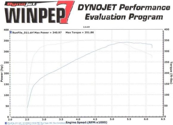 dynoday#1 3 1 08 341rwhp 351rwtq with lid free mods cat back and 12lb flywheel