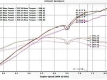 Dundon Race Headers, Dual Cone Airbox, 4.0RS Plenum and Tune