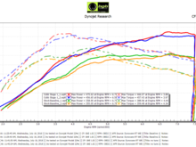 Cobb Dyno Comparison