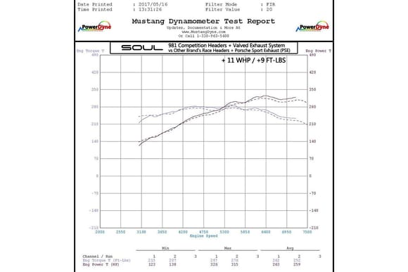 "Baseline" dyno run configuration:
-Competitor's catless headers
-OEM PSE
-Custom tune. 

Second dyno run: 
- Soul Performance Products Competition Catless Headers
- Soul Performance Products Valved Exhaust System
- The same tune as the previous run