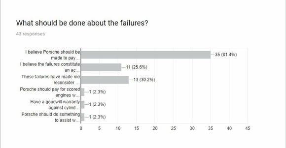 What do you think should be done about the failures?