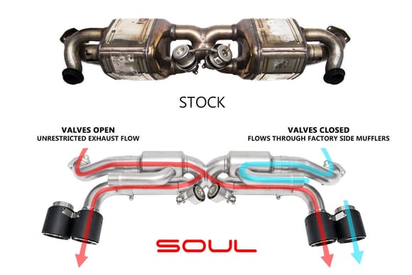 Flow diagram of the Soul Performance Products 991.1 Carrera Valved Exhaust System