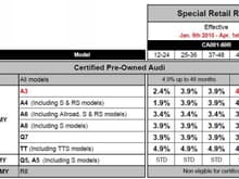 Audi Feb 2010 CPO Rates