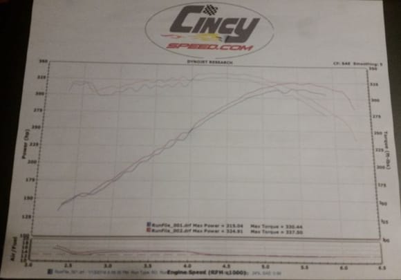 Dyno tune printout - had a dyno tune done on the car on 1/13/16. It shows a maximum of 325HP with 337 ft lbs of torque.