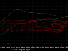 Stage 2 (@21psi): ~210whp @5400RPM, 260tq @3200RPM. Source: www.ktuner.com