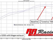 RR Racing IS350 tuned results