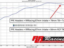 RR-Racing 87mm Tuned Intake with 79mm throttlebody vs 84mm RCF throttlebody.