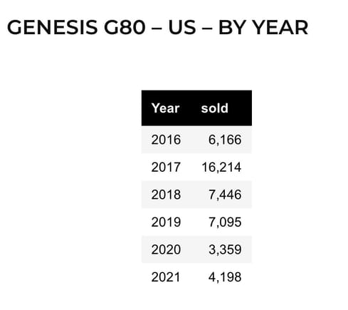 This new G80 does not look very successful in the sales figure category 