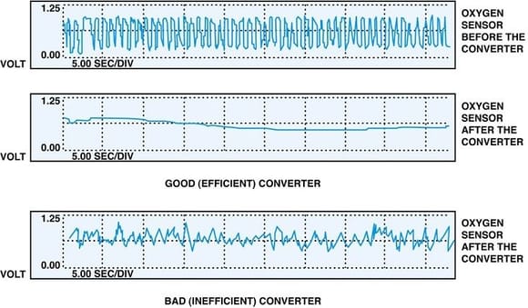 Example of good and bad cat converter graphs