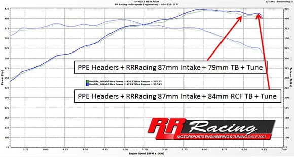 RR-Racing 87mm Tuned Intake with 79mm throttlebody vs 84mm RCF throttlebody.