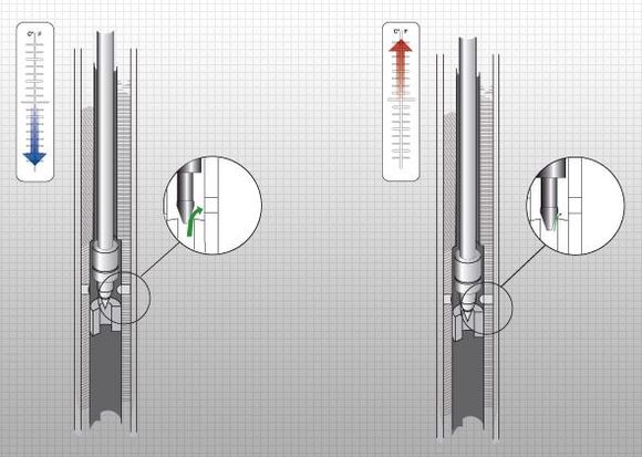 Dampers will get hot. That’s one thing that you can be sure of. As the piston moves within the damper, it generates friction – and therefore, heat. Although we can’t stop heat, we can deal with it, and this is yet another way that Öhlins differs from the competition. As the heat increases, the viscosity of the damper fluid can change, altering the car’s handling characteristics. Our unique needle bleed valve expands with temperature, closing the gap that the fluid travels through, maintaining a