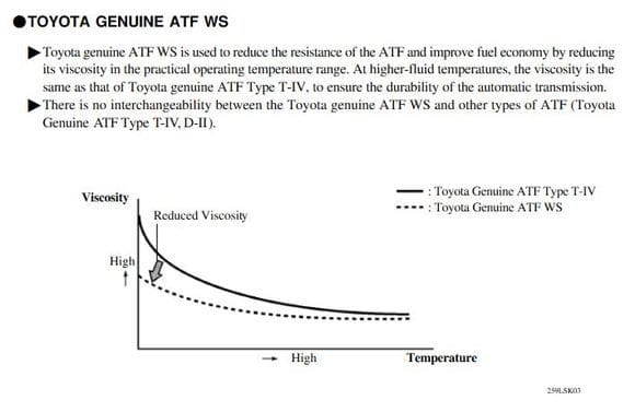 This chart compares ATF  T-IV to ATF WS (WS is not compatible with type IV ), but charts the advantages of contemporary fluid.