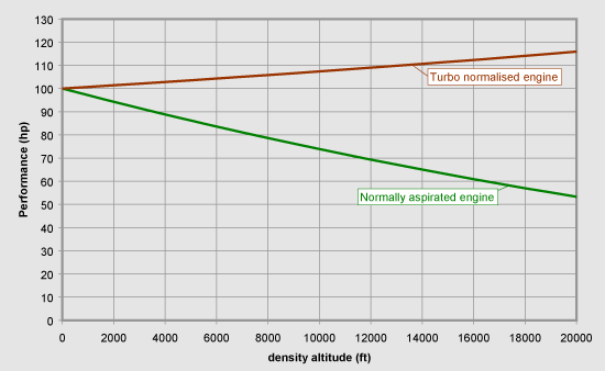 turbo normalised