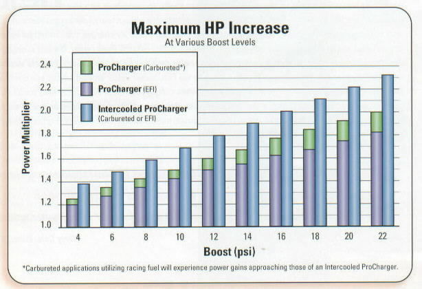 Procharger Compression Ratio Chart
