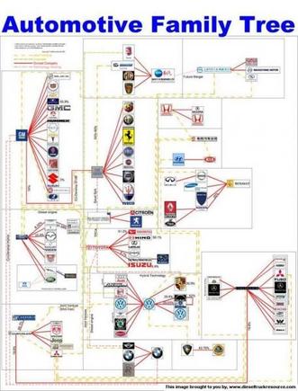 AutomotiveFamilyTree 2009