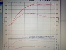 Wheel spin caused the funky looking graph, but I think it's over 800 hp now. When I rescaled my load table, I accidentally shifted the timing map over and it resulted in a substantial horsepower gain. Boost is around 40psi tapering down to 36 at high revs. I don't want to crank the waste gate duty much more because intake air temps are around 105 degrees, with an ambient temp of 78 degrees. Afr still needs fine tuning.