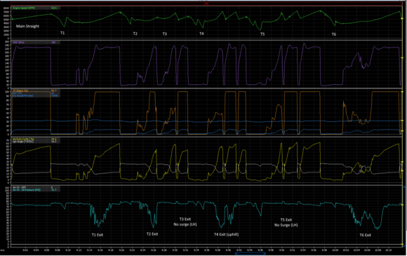 Typical Evo 4G63 data from racing. Oil Pressure (bottom) drops on the exit of every RH corner.