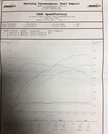 Got tuned and for a stock clutch I’m happy with these numbers. Next on the list a better clutch.