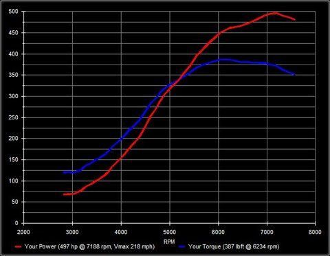 35r DLL from MellonTuning.com
93 octane pumpgas / 27psi