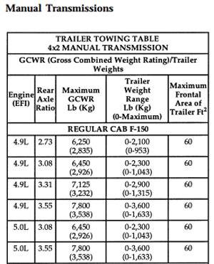 1996 F150 Towing Capacity Chart