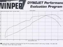 DYNO St Claire College 30 Oct 2010

91 Octaine Tow tune