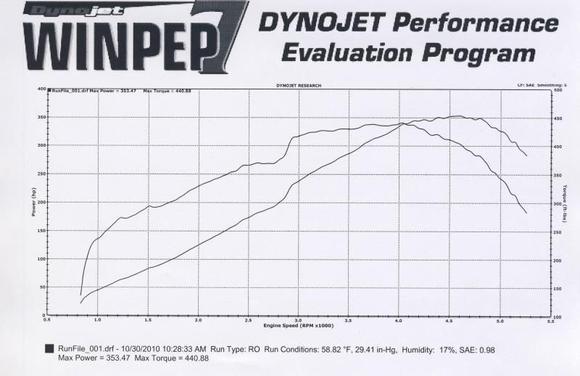 DYNO St Claire College 30 Oct 2010

91 Octaine Tow tune