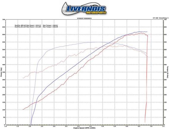 Camaro 6.2 Procharged Verses Twinscrew