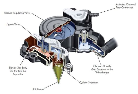 VW EA888 Gen3 Engine Fine Oil Separator