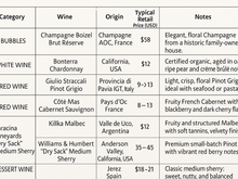 GPT wine summary. Boizel is always decent (though was a bit warm) and I was a fan of the Pinot Noir. Went better with food, but still good on its own. 